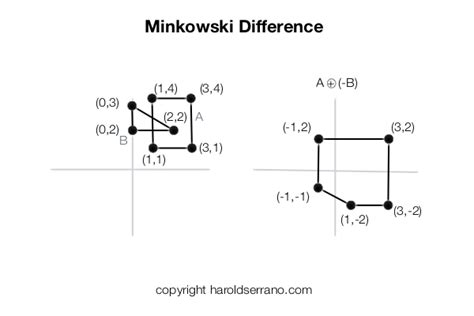 gjck|Walkthrough of the GJK Collision Detection Algorithm